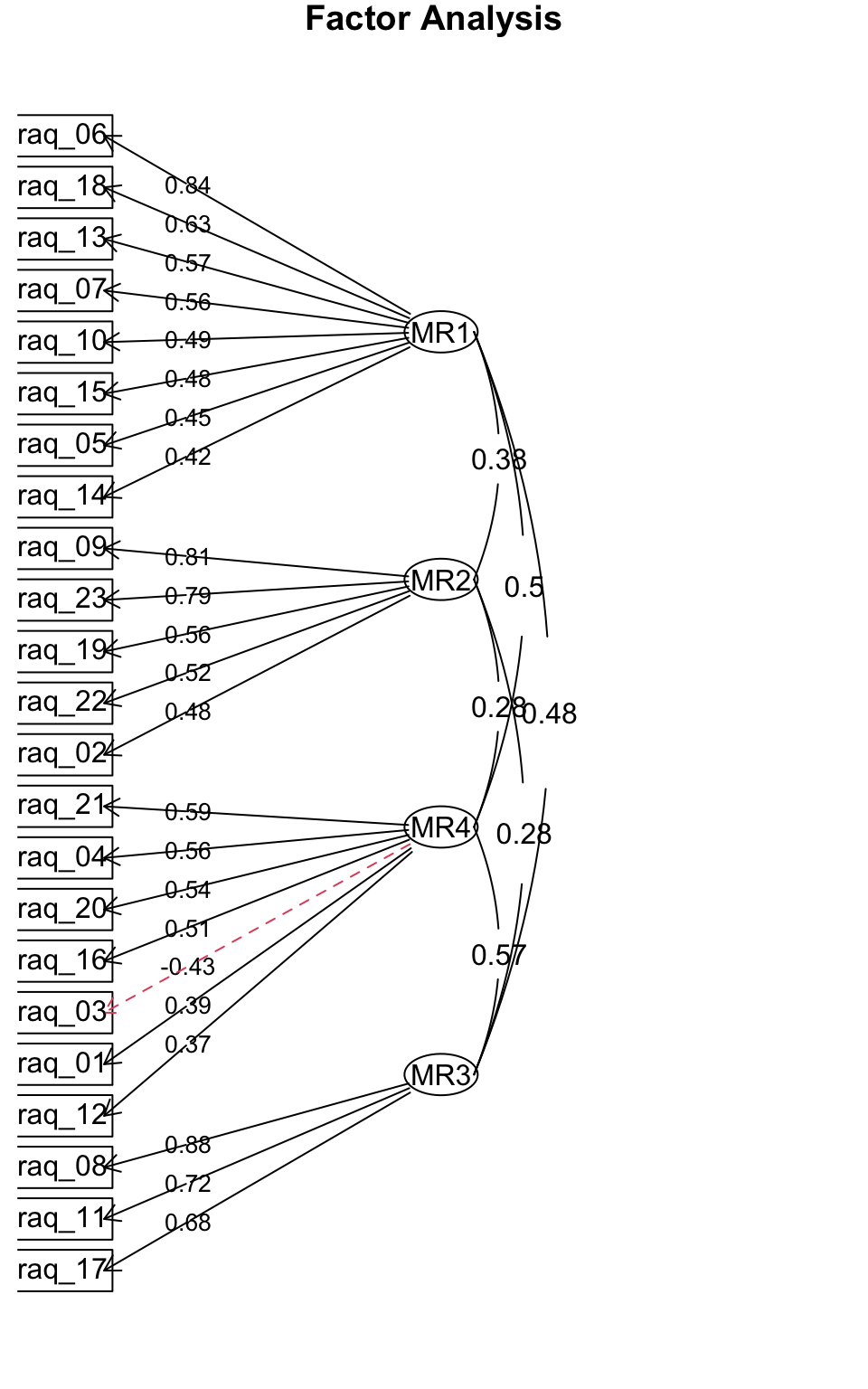 Faktorendiagramm